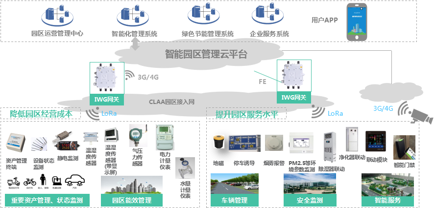 解决方案 智慧园区    现有的短距离无线通信技术如wifi,蓝牙,zigbee